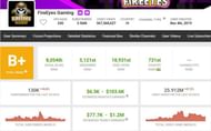 FireEyes Gaming has gained 25.91 million views in the last 30 days (Image via Social Blade)
